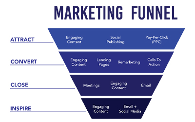 It doesn’t matter what you’re selling – your entire “funnel” only has three steps.